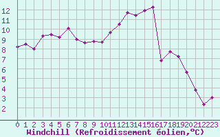 Courbe du refroidissement olien pour Evreux (27)