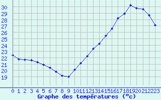Courbe de tempratures pour Cabestany (66)