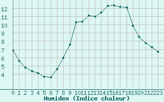 Courbe de l'humidex pour Le Mesnil-Esnard (76)