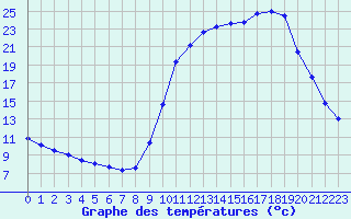 Courbe de tempratures pour Saclas (91)