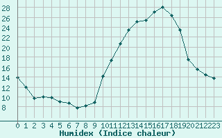 Courbe de l'humidex pour Bergerac (24)