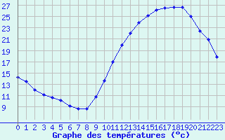 Courbe de tempratures pour Cognac (16)