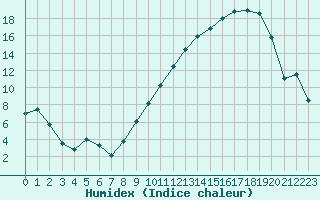 Courbe de l'humidex pour Nancy - Essey (54)