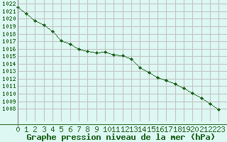 Courbe de la pression atmosphrique pour Evreux (27)