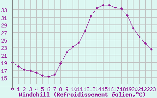 Courbe du refroidissement olien pour Carpentras (84)