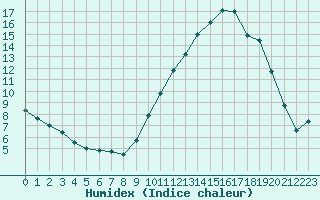 Courbe de l'humidex pour Deauville (14)