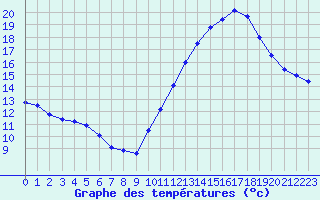 Courbe de tempratures pour Nonaville (16)