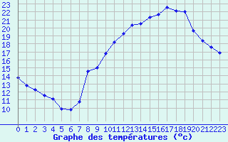 Courbe de tempratures pour Annecy (74)