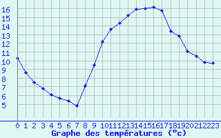 Courbe de tempratures pour Herserange (54)