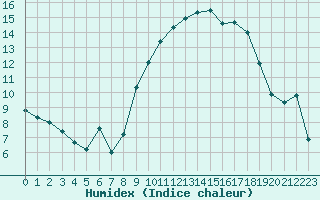 Courbe de l'humidex pour Istres (13)