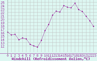 Courbe du refroidissement olien pour Angoulme - Brie Champniers (16)