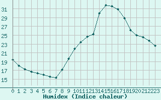 Courbe de l'humidex pour Samatan (32)