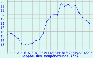 Courbe de tempratures pour Toussus-le-Noble (78)