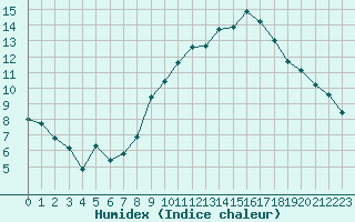 Courbe de l'humidex pour Haegen (67)