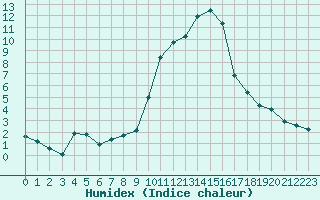 Courbe de l'humidex pour Eygliers (05)