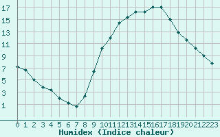 Courbe de l'humidex pour Sainte-Menehould (51)