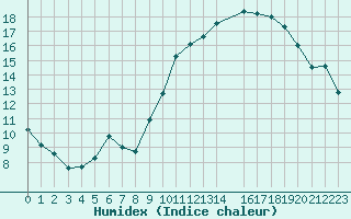 Courbe de l'humidex pour Montlimar (26)