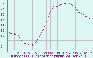 Courbe du refroidissement olien pour Lamballe (22)