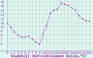 Courbe du refroidissement olien pour Besanon (25)