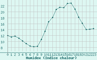 Courbe de l'humidex pour Ruffiac (47)