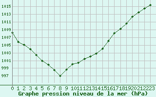 Courbe de la pression atmosphrique pour Orlans (45)