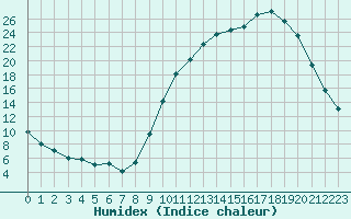 Courbe de l'humidex pour Bergerac (24)