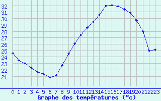 Courbe de tempratures pour Nmes - Garons (30)