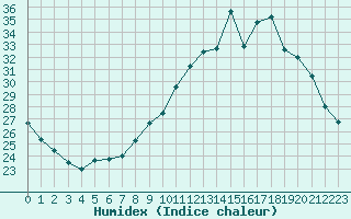 Courbe de l'humidex pour Ruffiac (47)