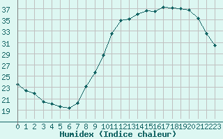 Courbe de l'humidex pour Le Touquet (62)