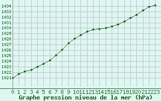 Courbe de la pression atmosphrique pour Saint-Germain-le-Guillaume (53)