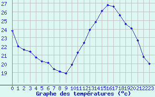 Courbe de tempratures pour Albi (81)