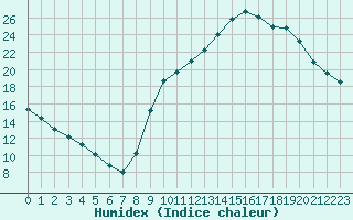 Courbe de l'humidex pour Saint-Nazaire-d'Aude (11)