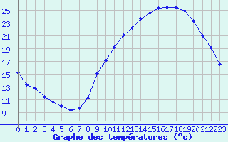 Courbe de tempratures pour Pertuis - Grand Cros (84)