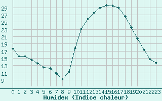 Courbe de l'humidex pour Lhospitalet (46)