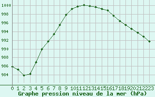 Courbe de la pression atmosphrique pour Leucate (11)