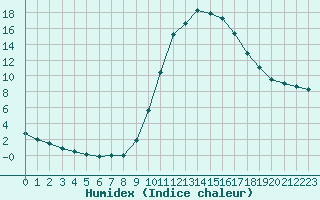 Courbe de l'humidex pour Bagnres-de-Luchon (31)