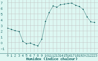 Courbe de l'humidex pour Marseille - Saint-Loup (13)