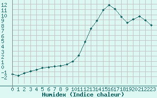 Courbe de l'humidex pour Cerisiers (89)