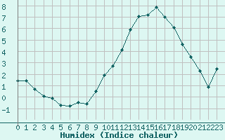 Courbe de l'humidex pour Orly (91)