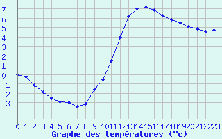 Courbe de tempratures pour Dolembreux (Be)