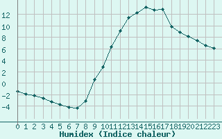 Courbe de l'humidex pour Pertuis - Grand Cros (84)