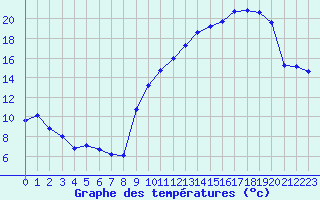 Courbe de tempratures pour Laqueuille (63)