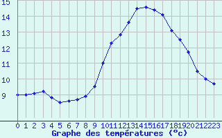 Courbe de tempratures pour Dinard (35)