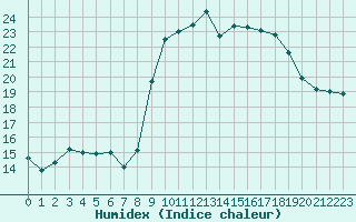 Courbe de l'humidex pour Sanary-sur-Mer (83)