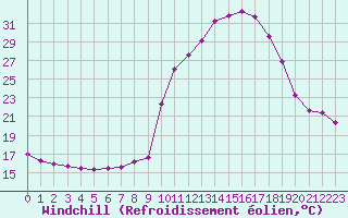 Courbe du refroidissement olien pour Pinsot (38)