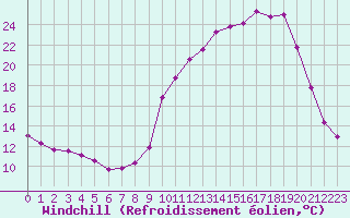 Courbe du refroidissement olien pour Forceville (80)