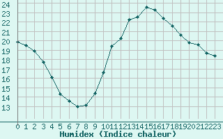 Courbe de l'humidex pour Lyon - Bron (69)