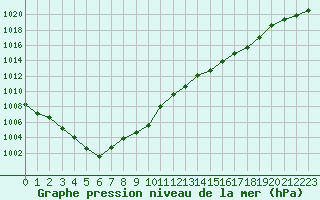 Courbe de la pression atmosphrique pour Mouilleron-le-Captif (85)