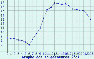 Courbe de tempratures pour Deauville (14)