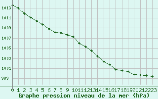 Courbe de la pression atmosphrique pour Chatelus-Malvaleix (23)